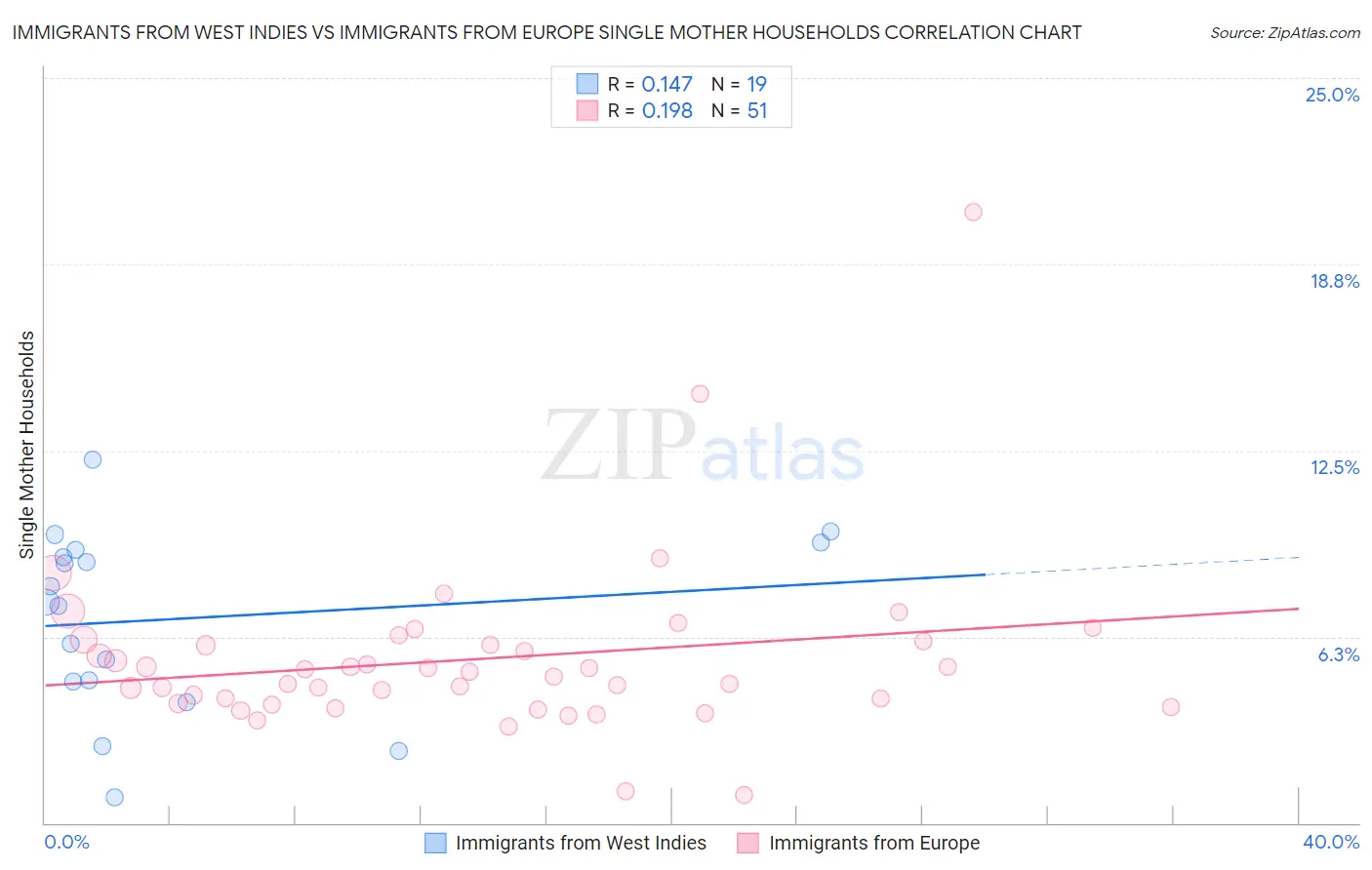 Immigrants from West Indies vs Immigrants from Europe Single Mother Households