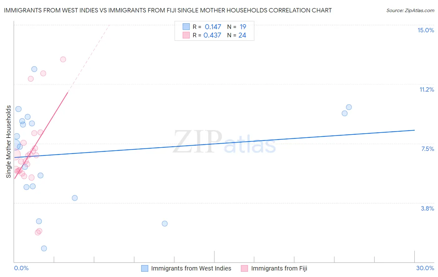 Immigrants from West Indies vs Immigrants from Fiji Single Mother Households
