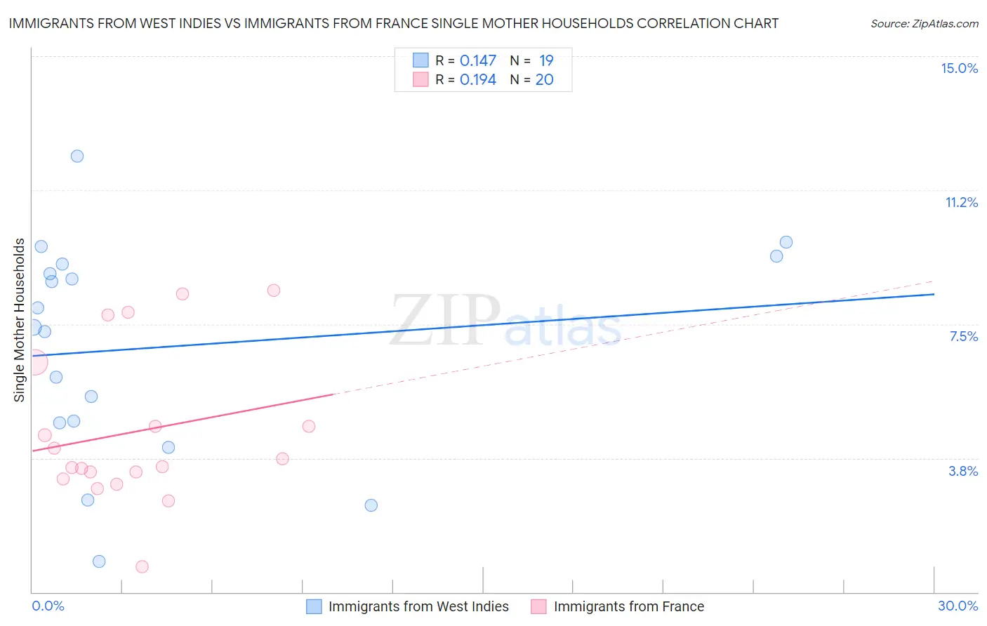 Immigrants from West Indies vs Immigrants from France Single Mother Households