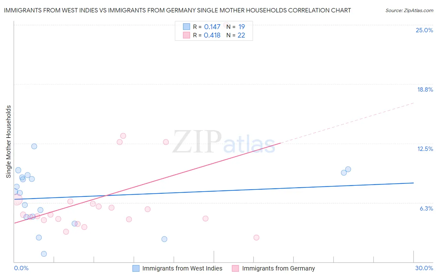 Immigrants from West Indies vs Immigrants from Germany Single Mother Households