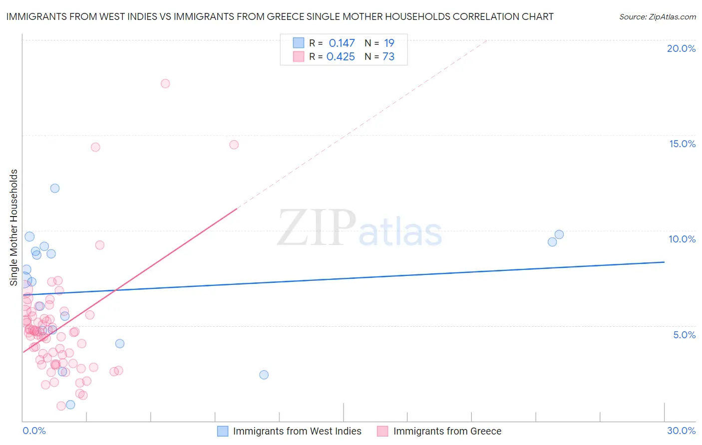 Immigrants from West Indies vs Immigrants from Greece Single Mother Households