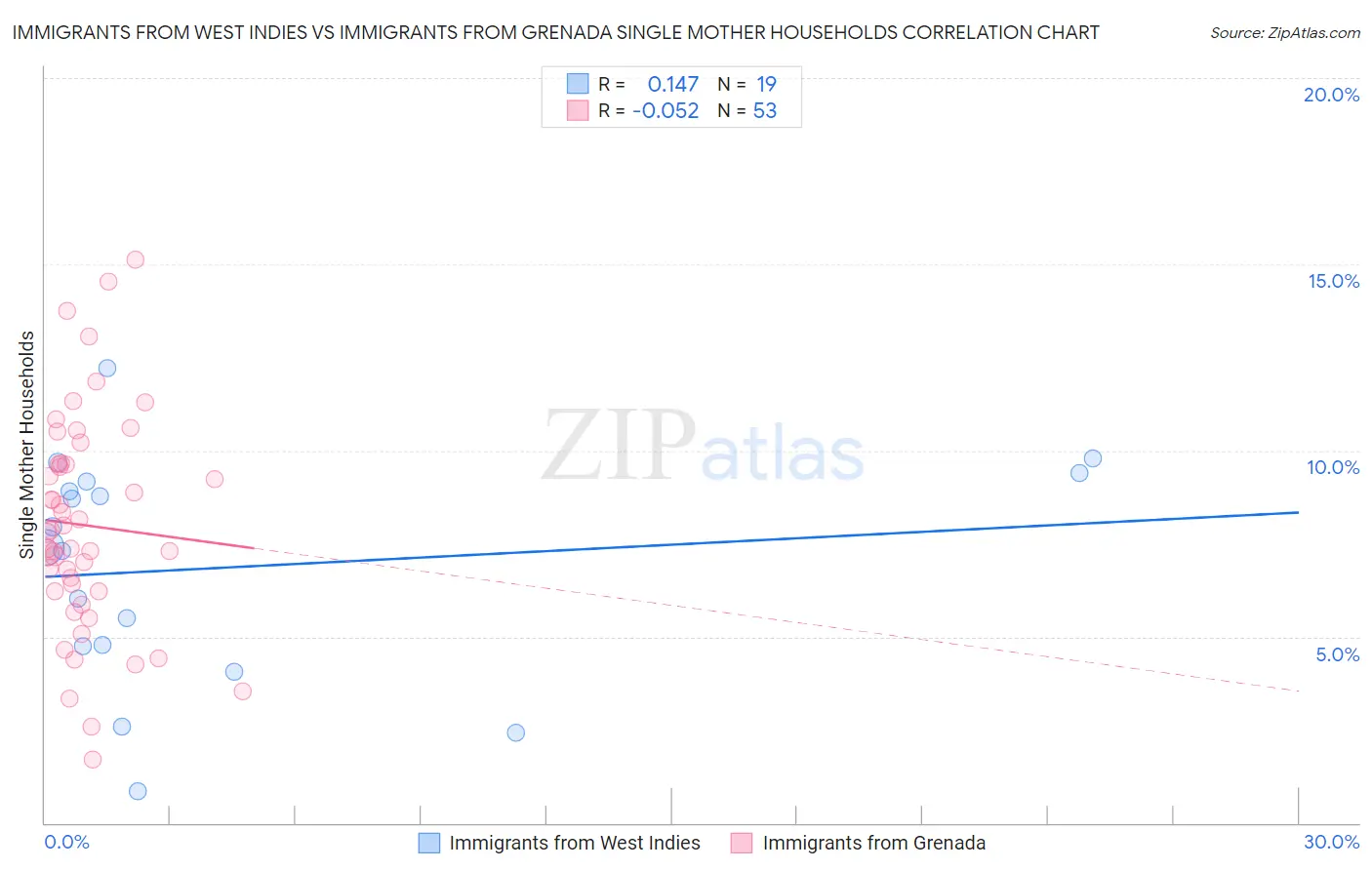 Immigrants from West Indies vs Immigrants from Grenada Single Mother Households