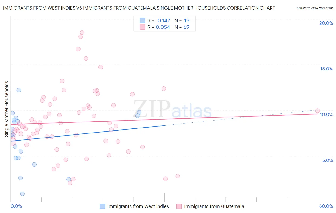 Immigrants from West Indies vs Immigrants from Guatemala Single Mother Households