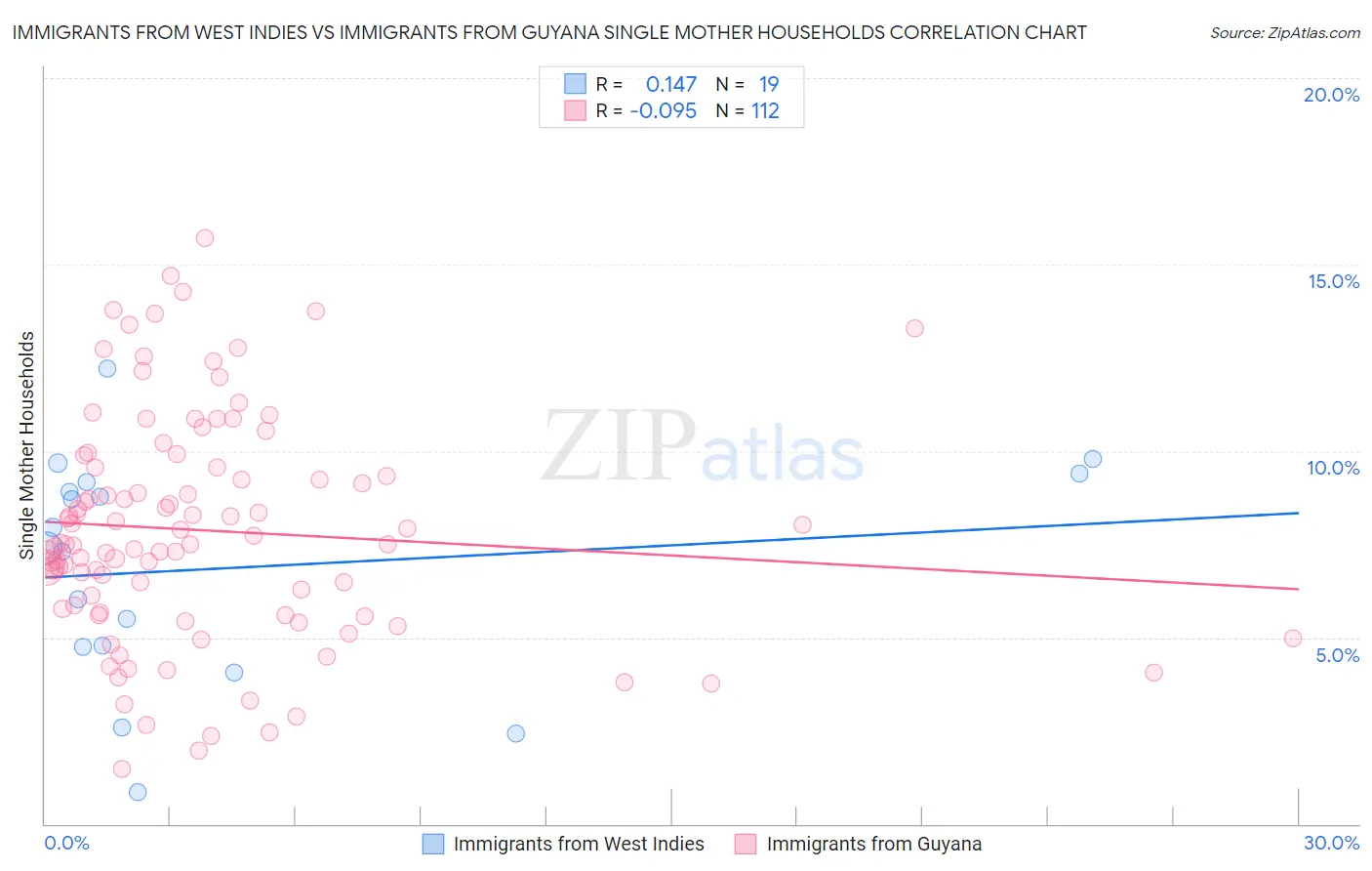 Immigrants from West Indies vs Immigrants from Guyana Single Mother Households