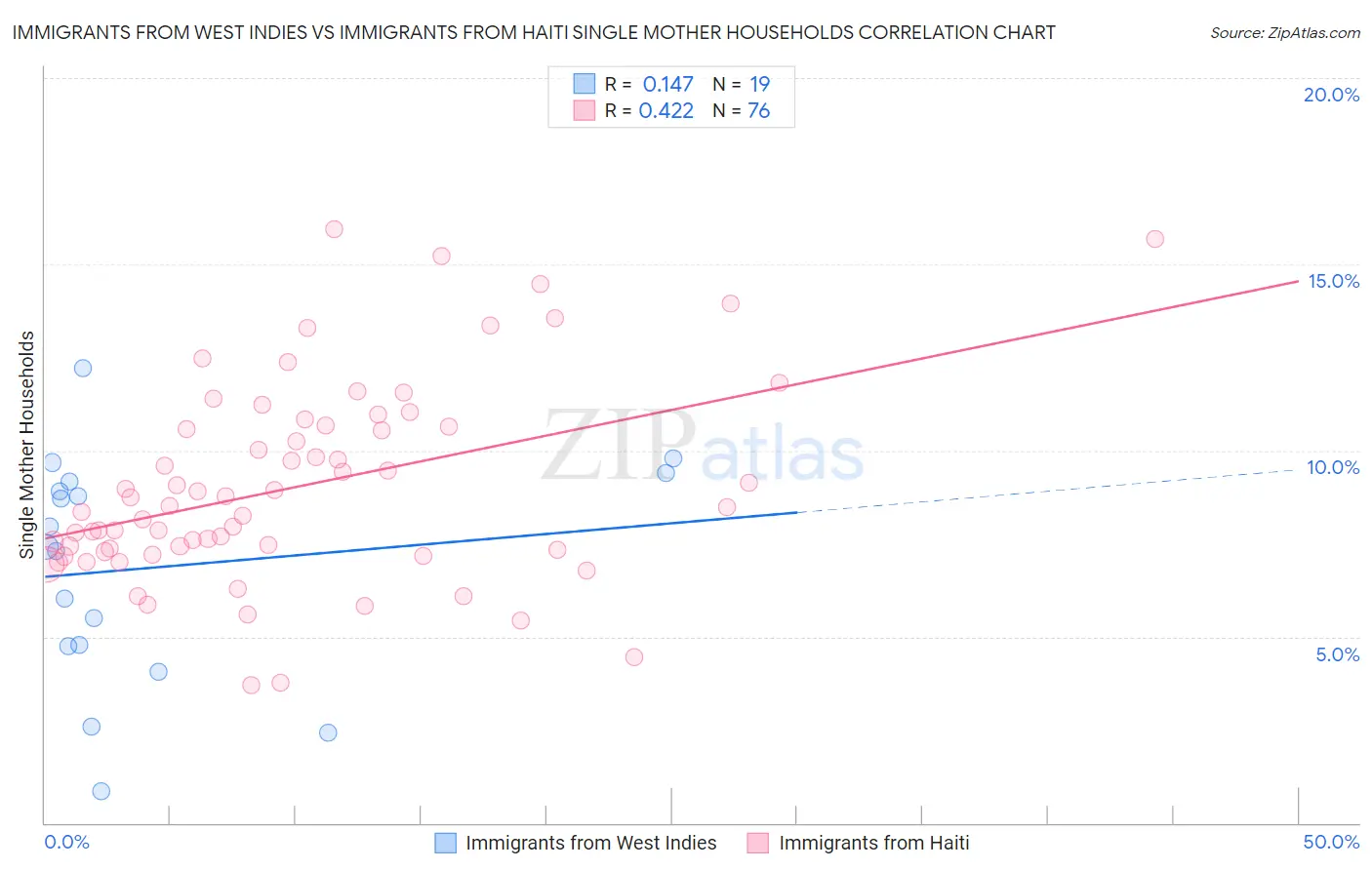 Immigrants from West Indies vs Immigrants from Haiti Single Mother Households