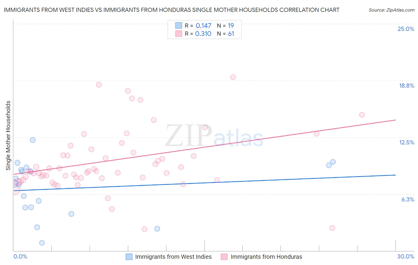 Immigrants from West Indies vs Immigrants from Honduras Single Mother Households
