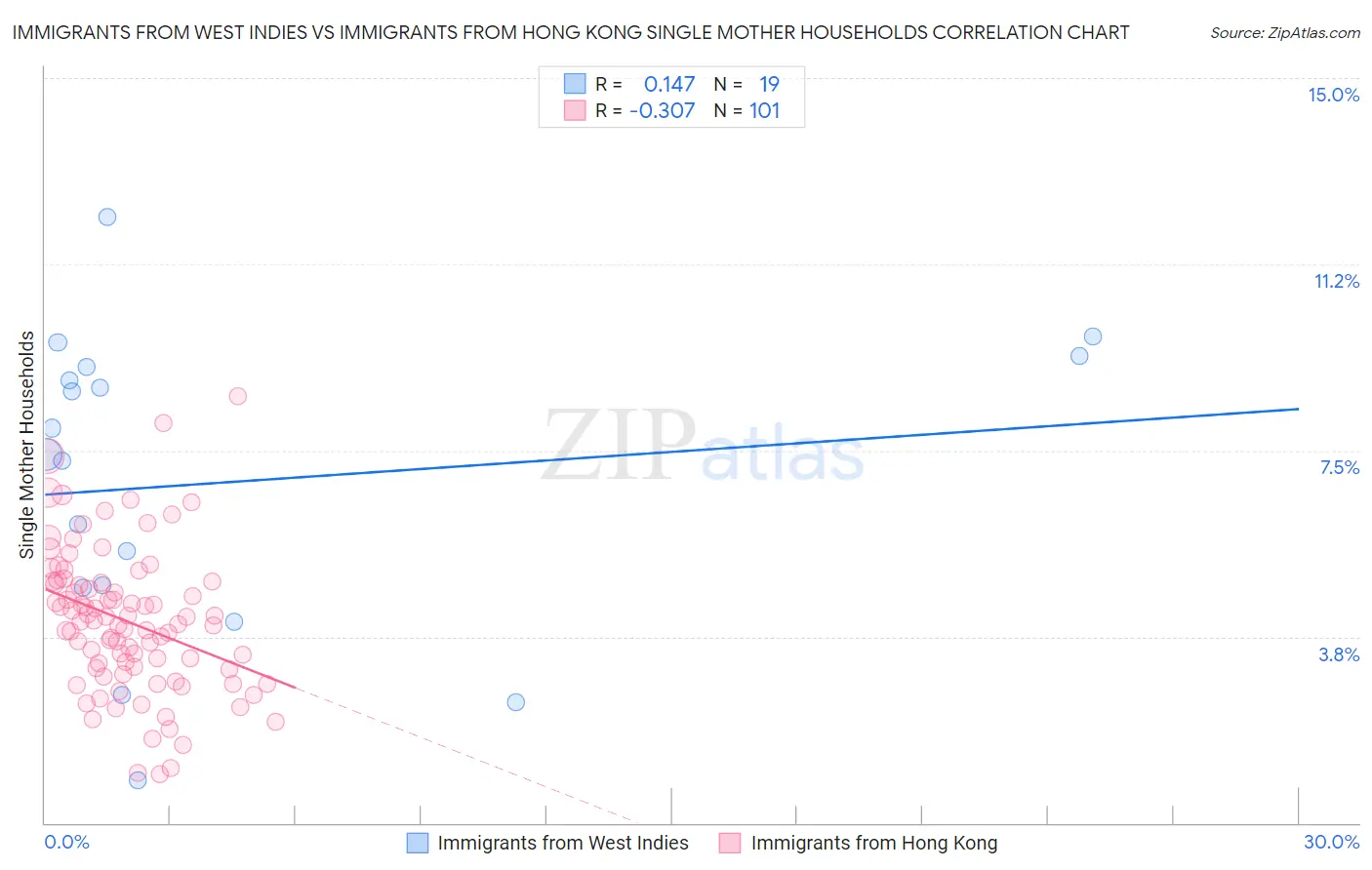 Immigrants from West Indies vs Immigrants from Hong Kong Single Mother Households