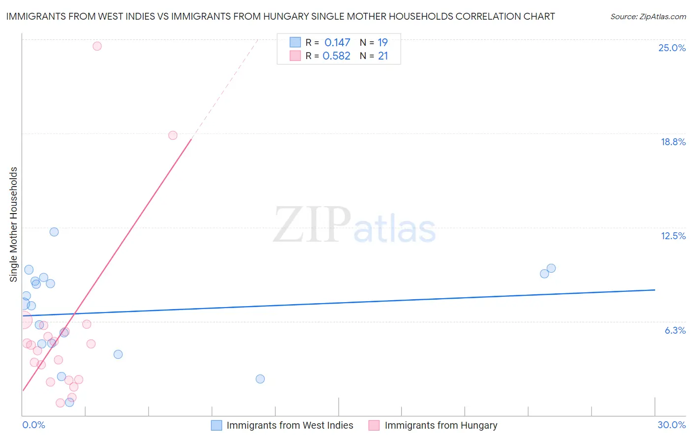 Immigrants from West Indies vs Immigrants from Hungary Single Mother Households