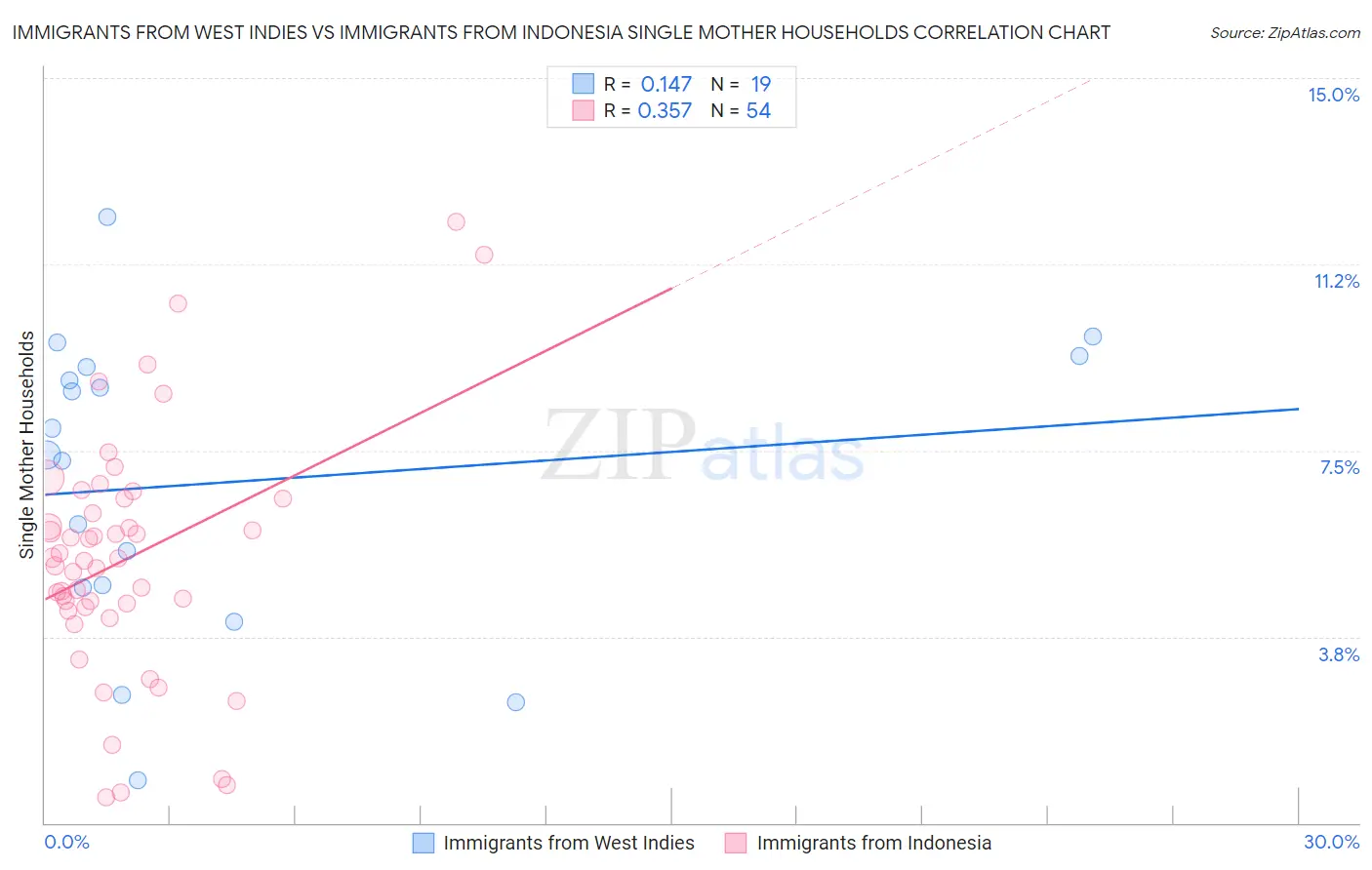 Immigrants from West Indies vs Immigrants from Indonesia Single Mother Households