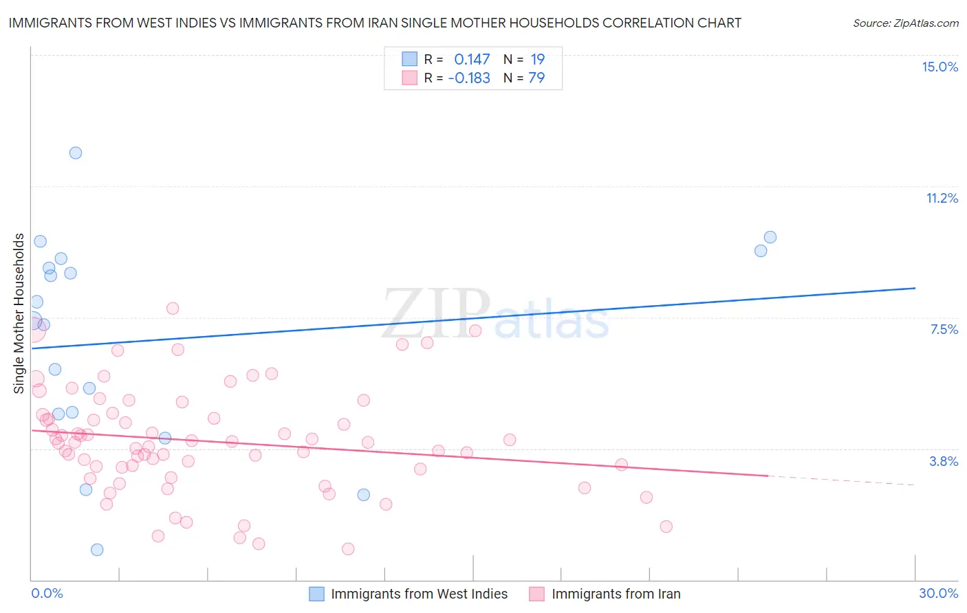 Immigrants from West Indies vs Immigrants from Iran Single Mother Households