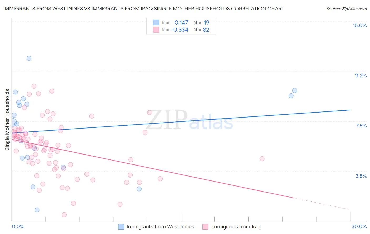 Immigrants from West Indies vs Immigrants from Iraq Single Mother Households