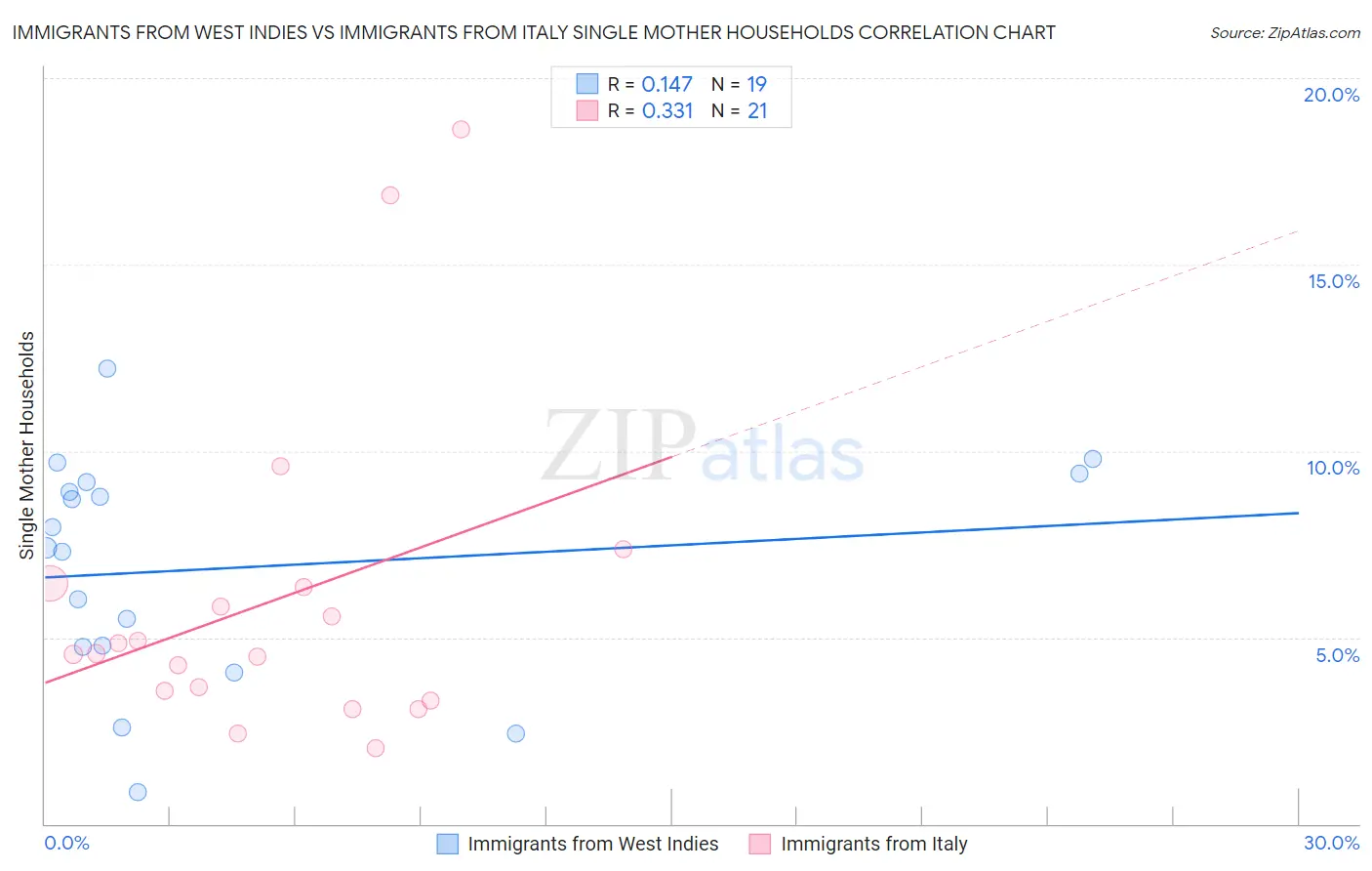 Immigrants from West Indies vs Immigrants from Italy Single Mother Households