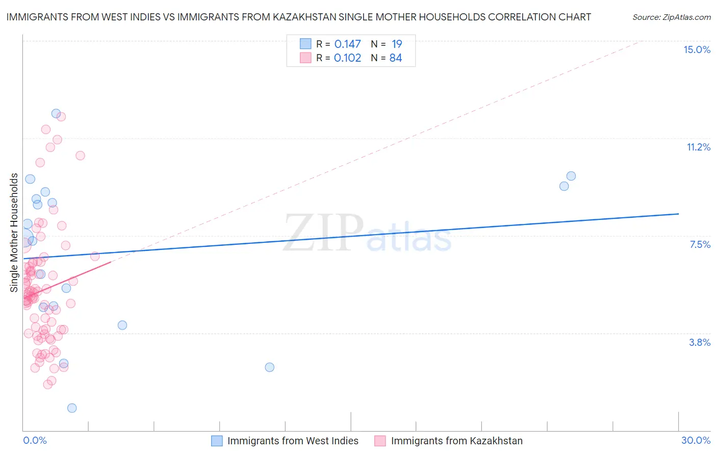 Immigrants from West Indies vs Immigrants from Kazakhstan Single Mother Households