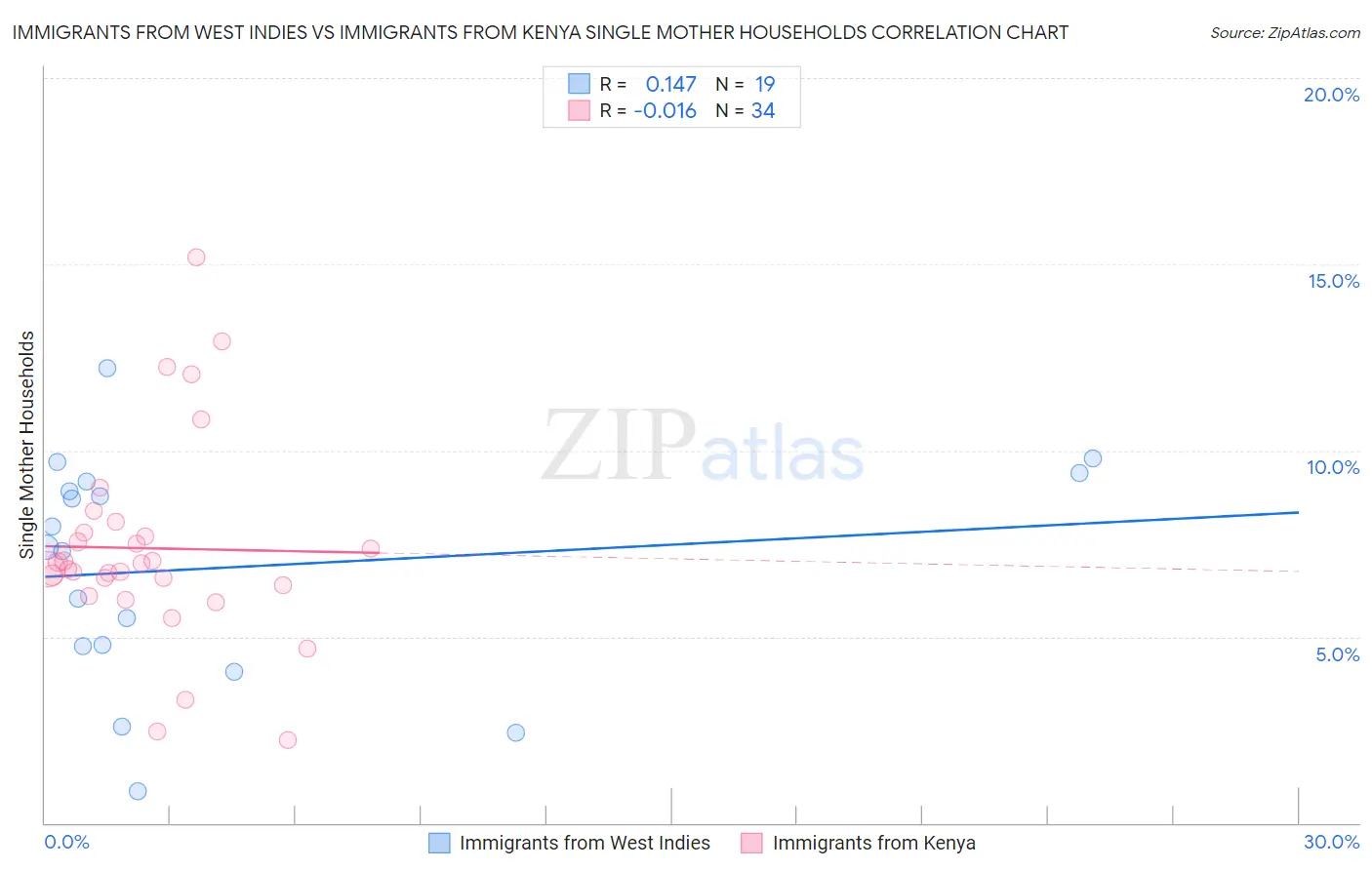 Immigrants from West Indies vs Immigrants from Kenya Single Mother Households