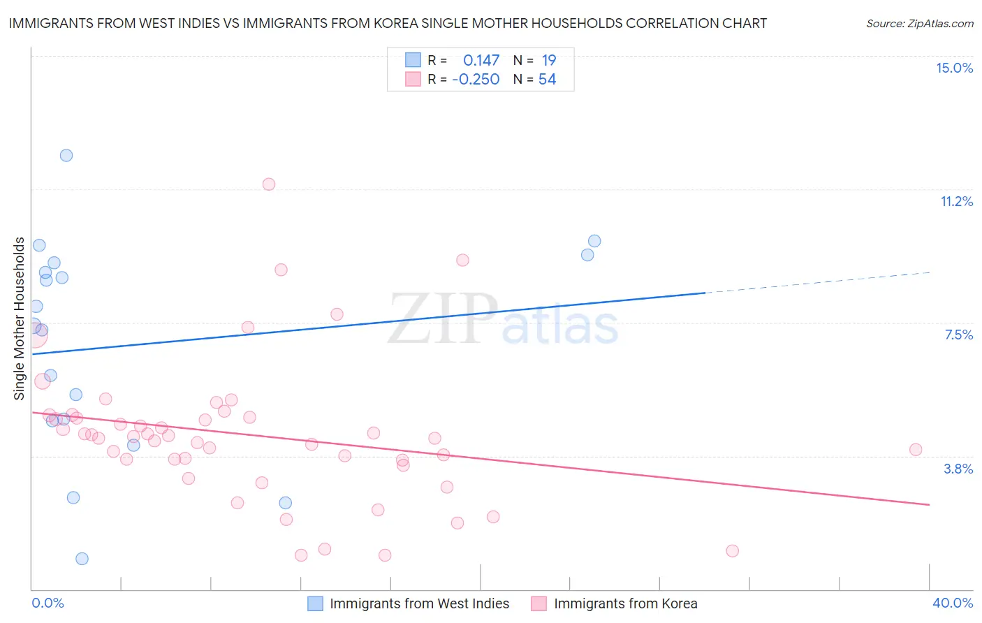 Immigrants from West Indies vs Immigrants from Korea Single Mother Households