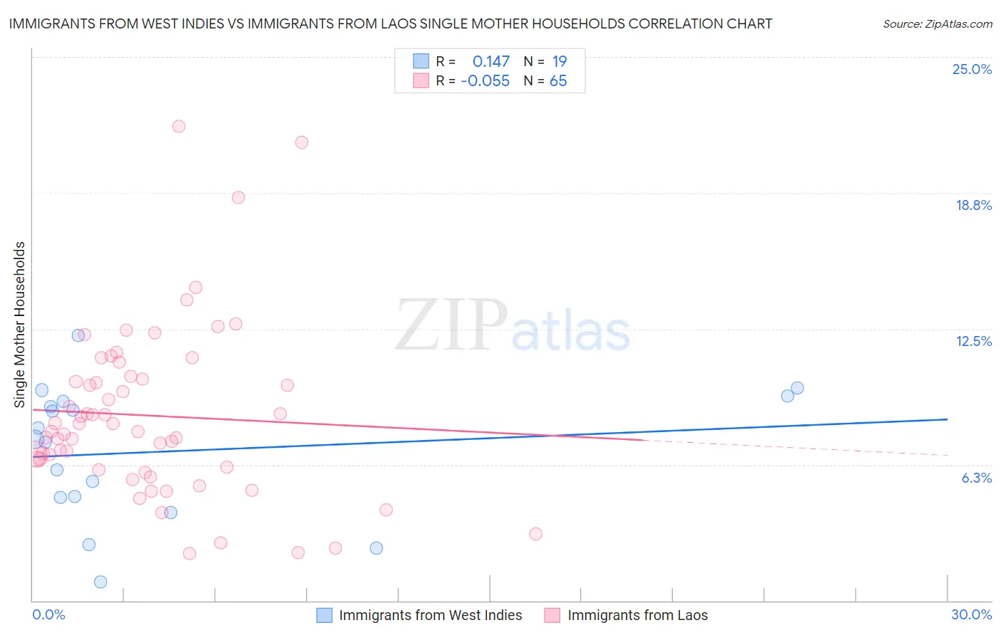 Immigrants from West Indies vs Immigrants from Laos Single Mother Households