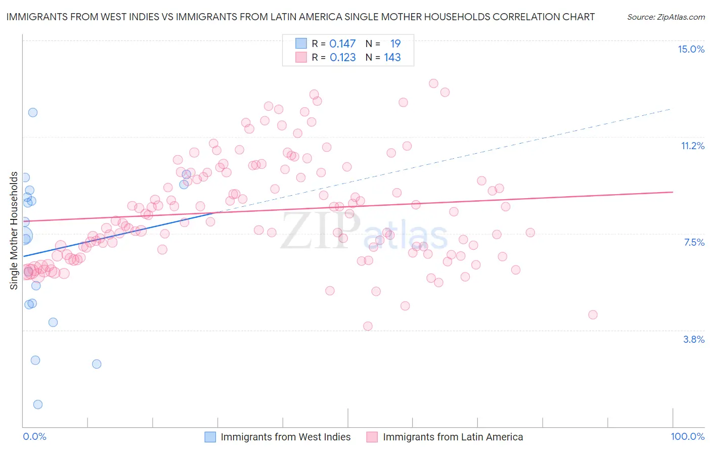 Immigrants from West Indies vs Immigrants from Latin America Single Mother Households
