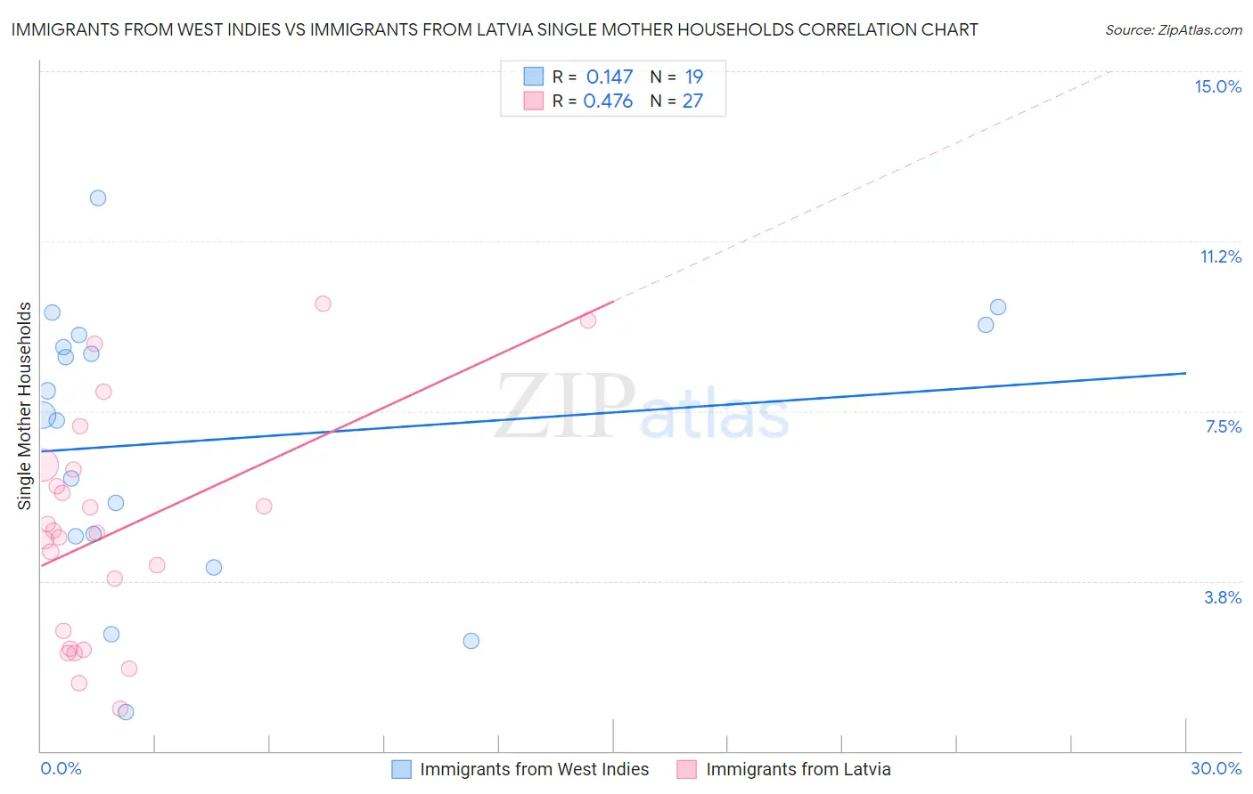 Immigrants from West Indies vs Immigrants from Latvia Single Mother Households