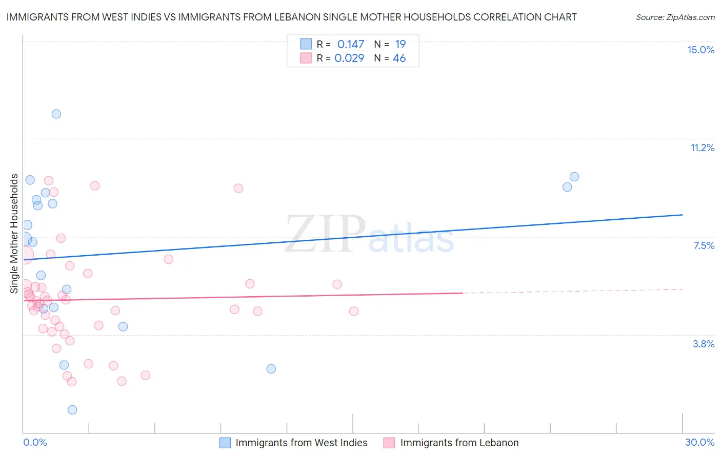 Immigrants from West Indies vs Immigrants from Lebanon Single Mother Households