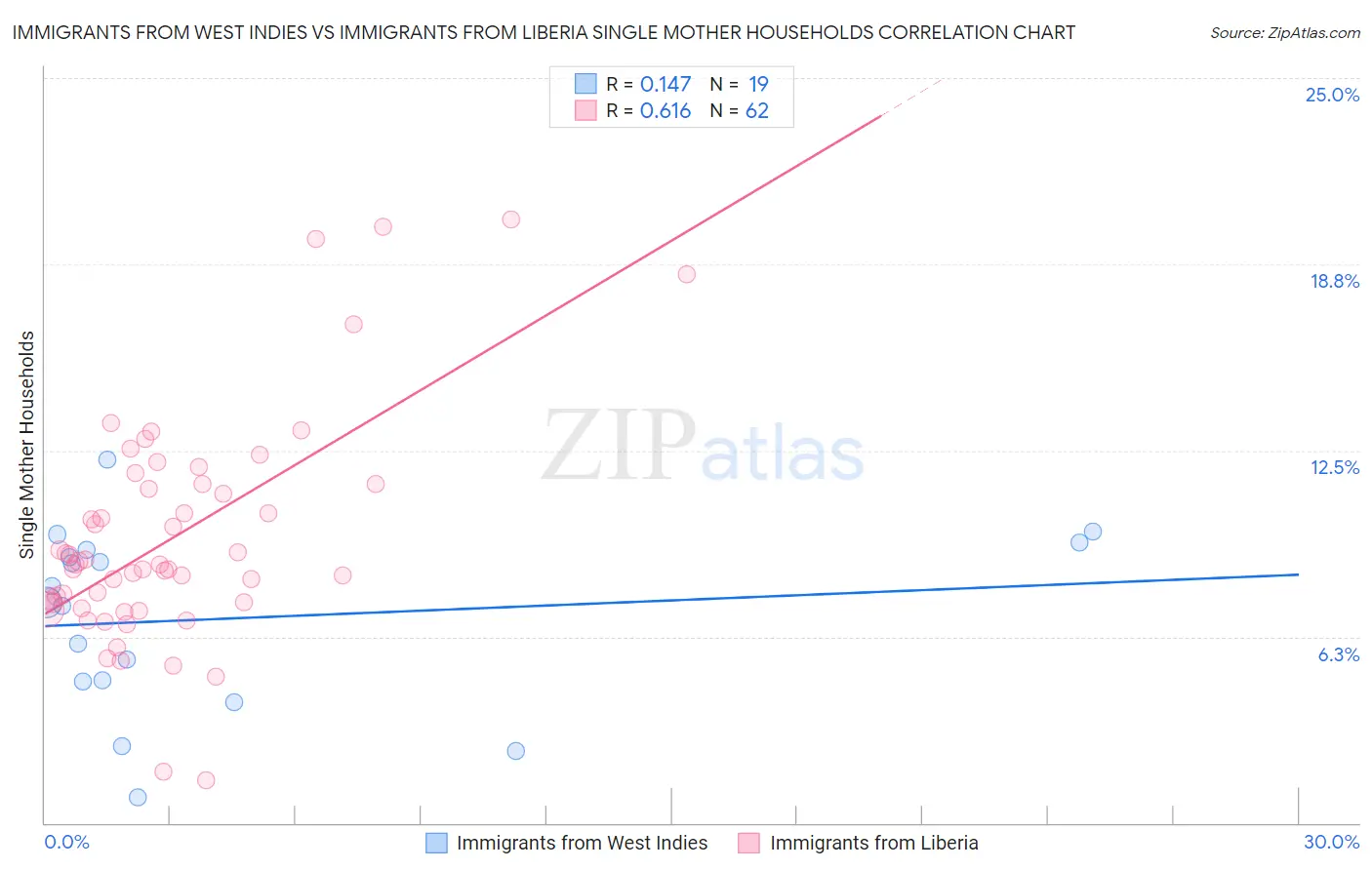 Immigrants from West Indies vs Immigrants from Liberia Single Mother Households