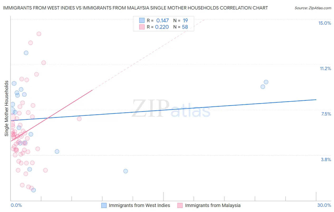 Immigrants from West Indies vs Immigrants from Malaysia Single Mother Households
