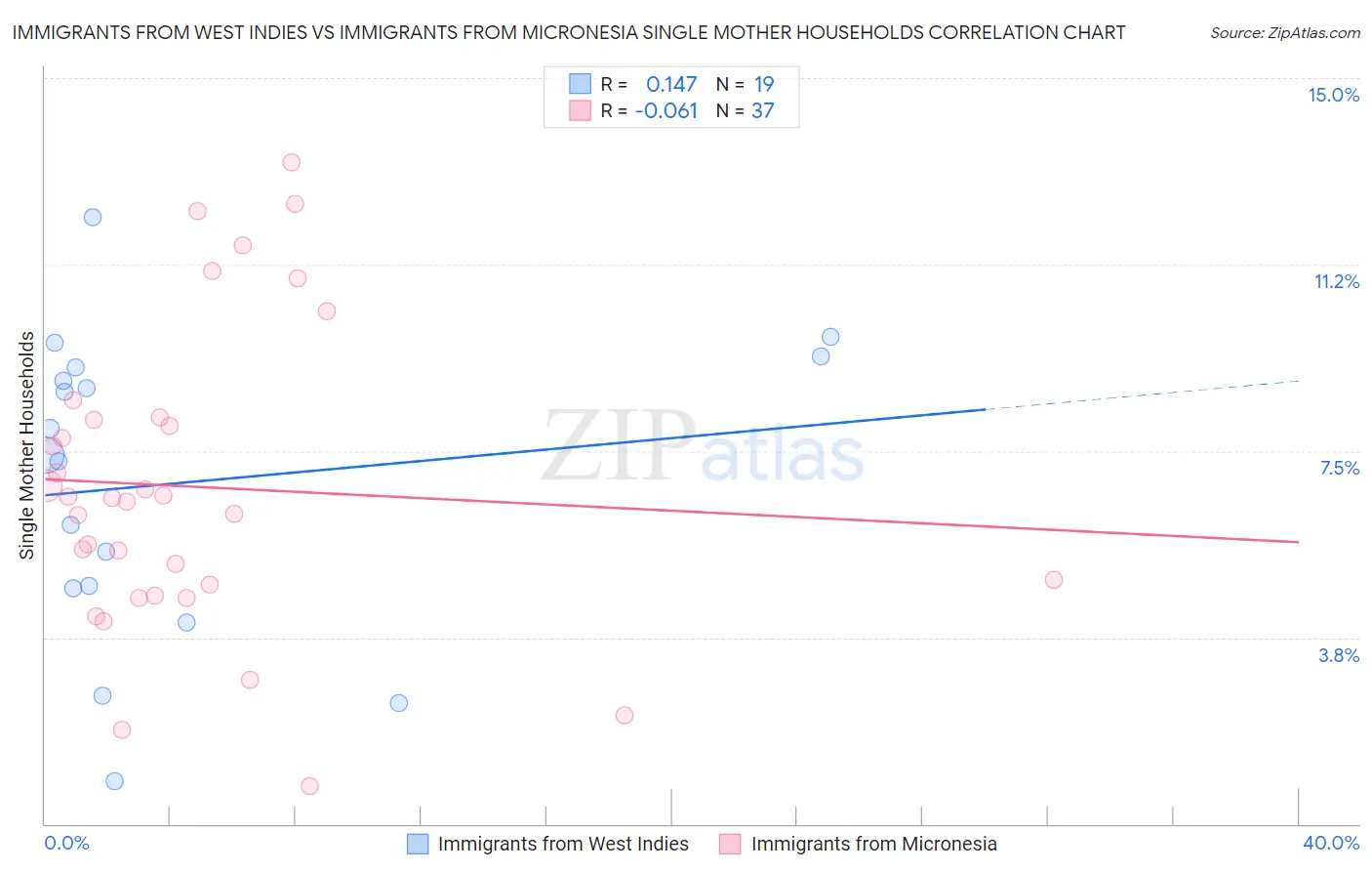 Immigrants from West Indies vs Immigrants from Micronesia Single Mother Households