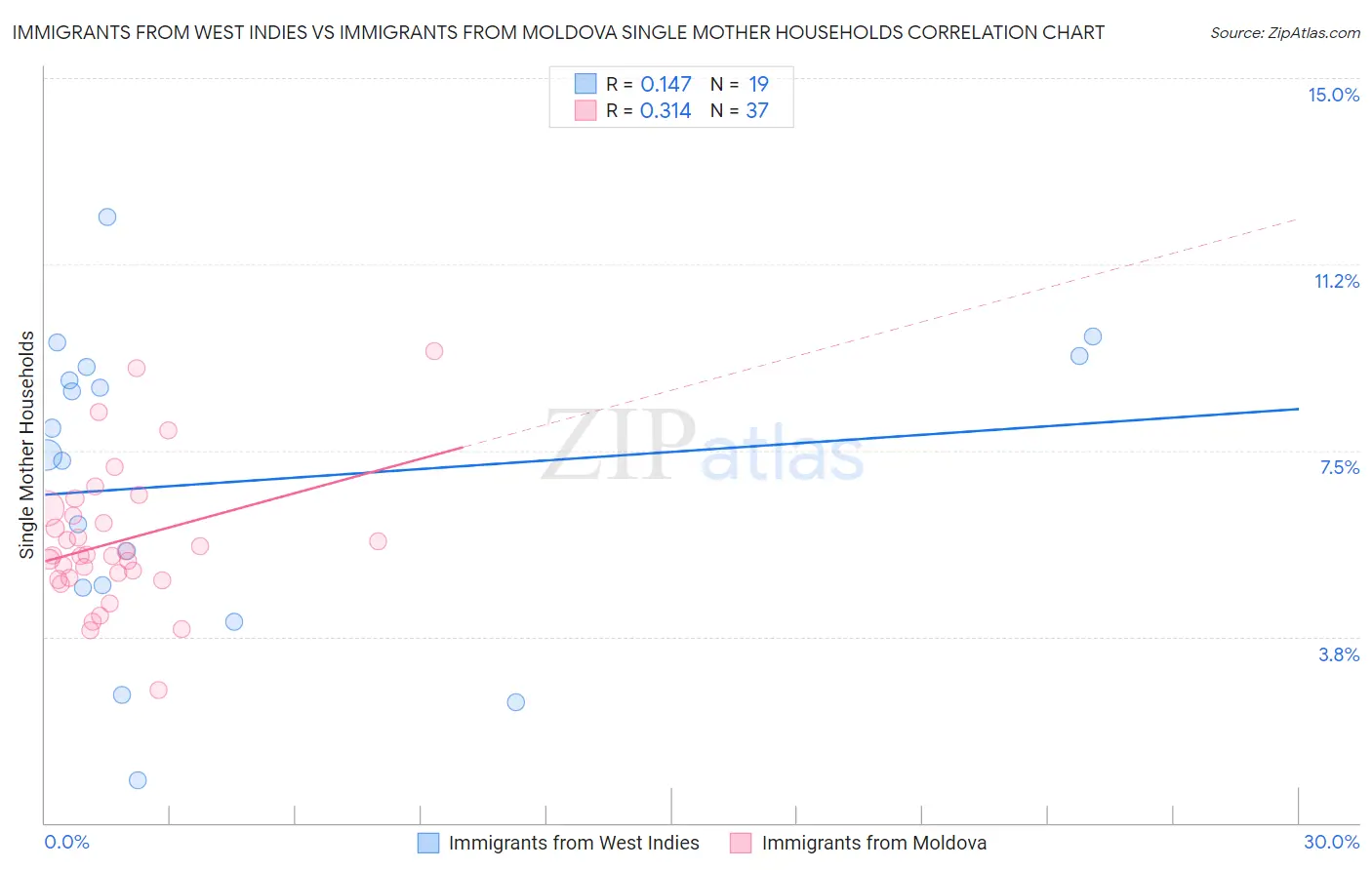 Immigrants from West Indies vs Immigrants from Moldova Single Mother Households