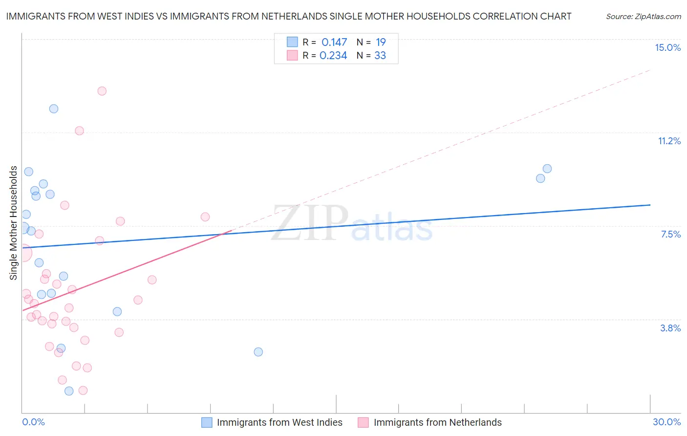 Immigrants from West Indies vs Immigrants from Netherlands Single Mother Households