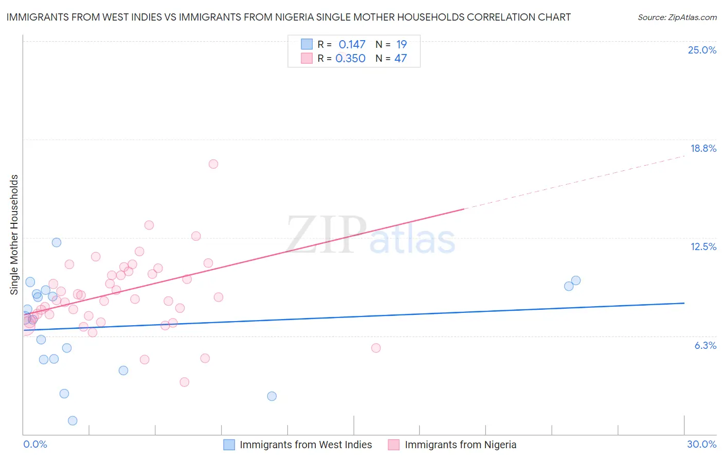 Immigrants from West Indies vs Immigrants from Nigeria Single Mother Households