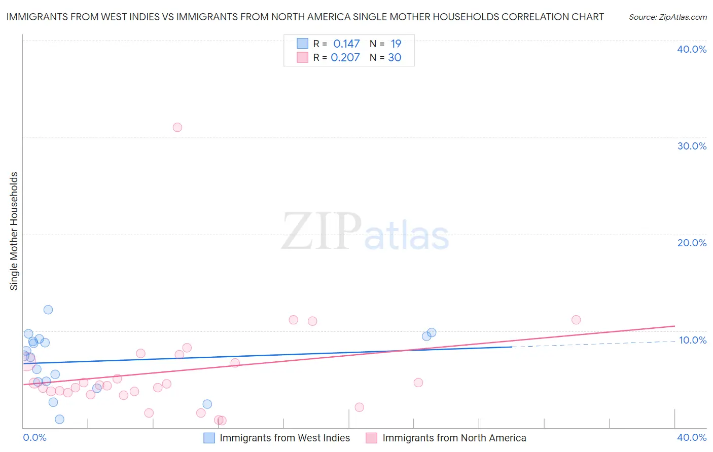 Immigrants from West Indies vs Immigrants from North America Single Mother Households