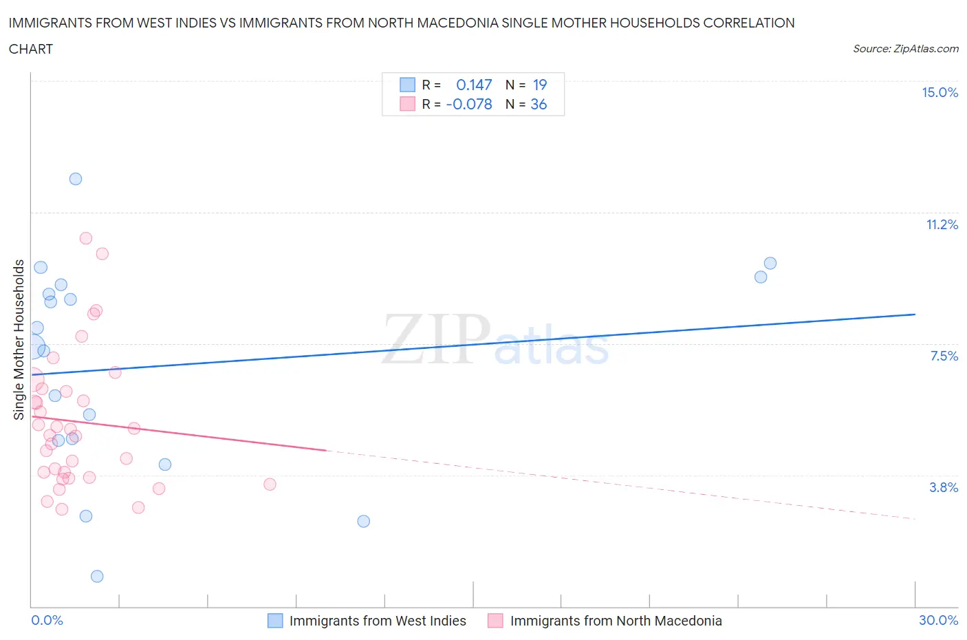 Immigrants from West Indies vs Immigrants from North Macedonia Single Mother Households