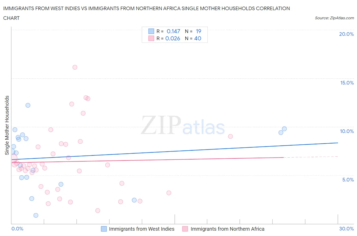 Immigrants from West Indies vs Immigrants from Northern Africa Single Mother Households