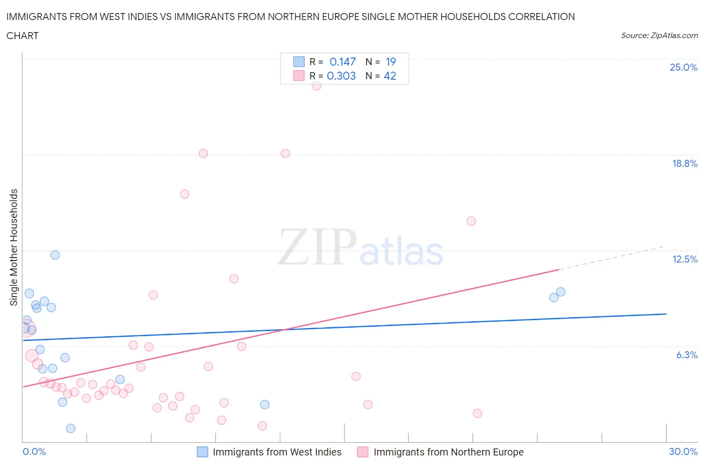 Immigrants from West Indies vs Immigrants from Northern Europe Single Mother Households