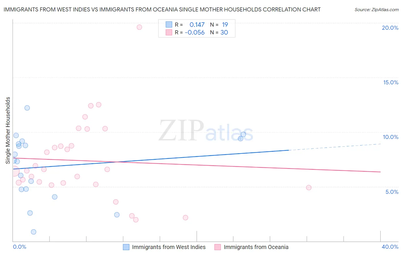 Immigrants from West Indies vs Immigrants from Oceania Single Mother Households