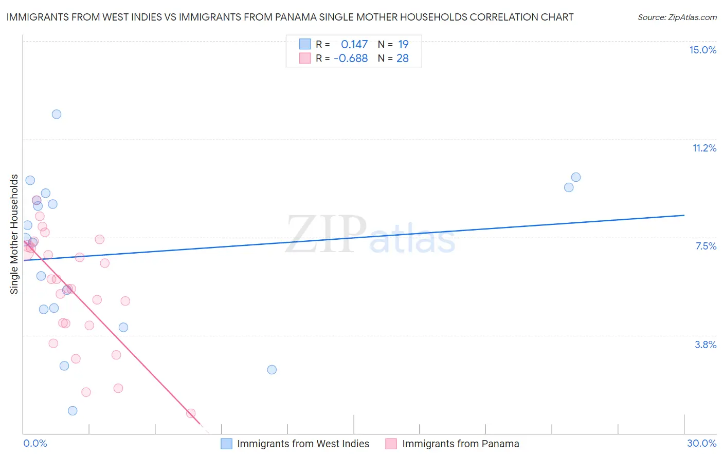 Immigrants from West Indies vs Immigrants from Panama Single Mother Households
