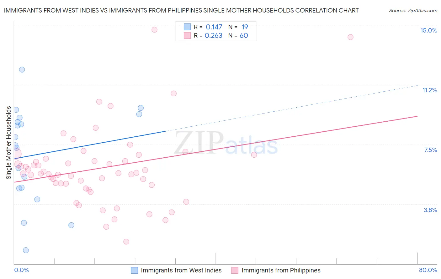 Immigrants from West Indies vs Immigrants from Philippines Single Mother Households