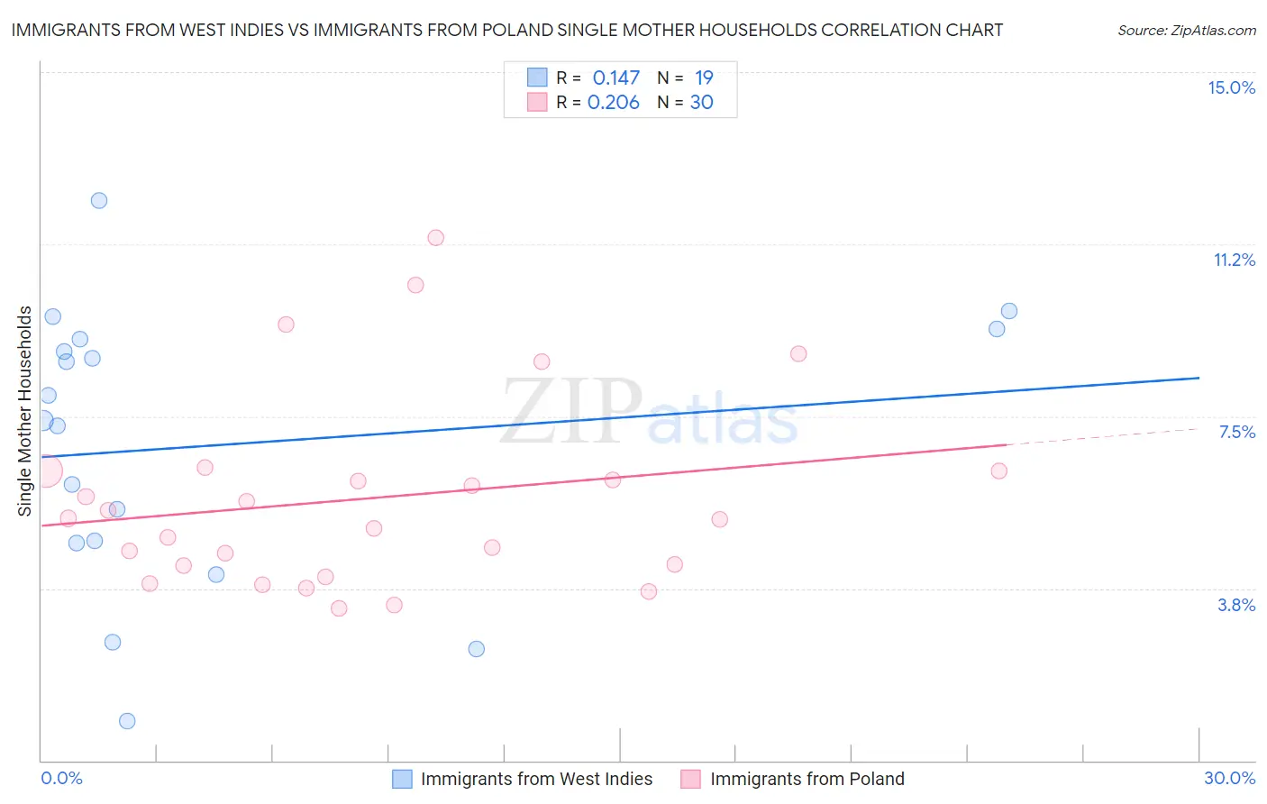 Immigrants from West Indies vs Immigrants from Poland Single Mother Households