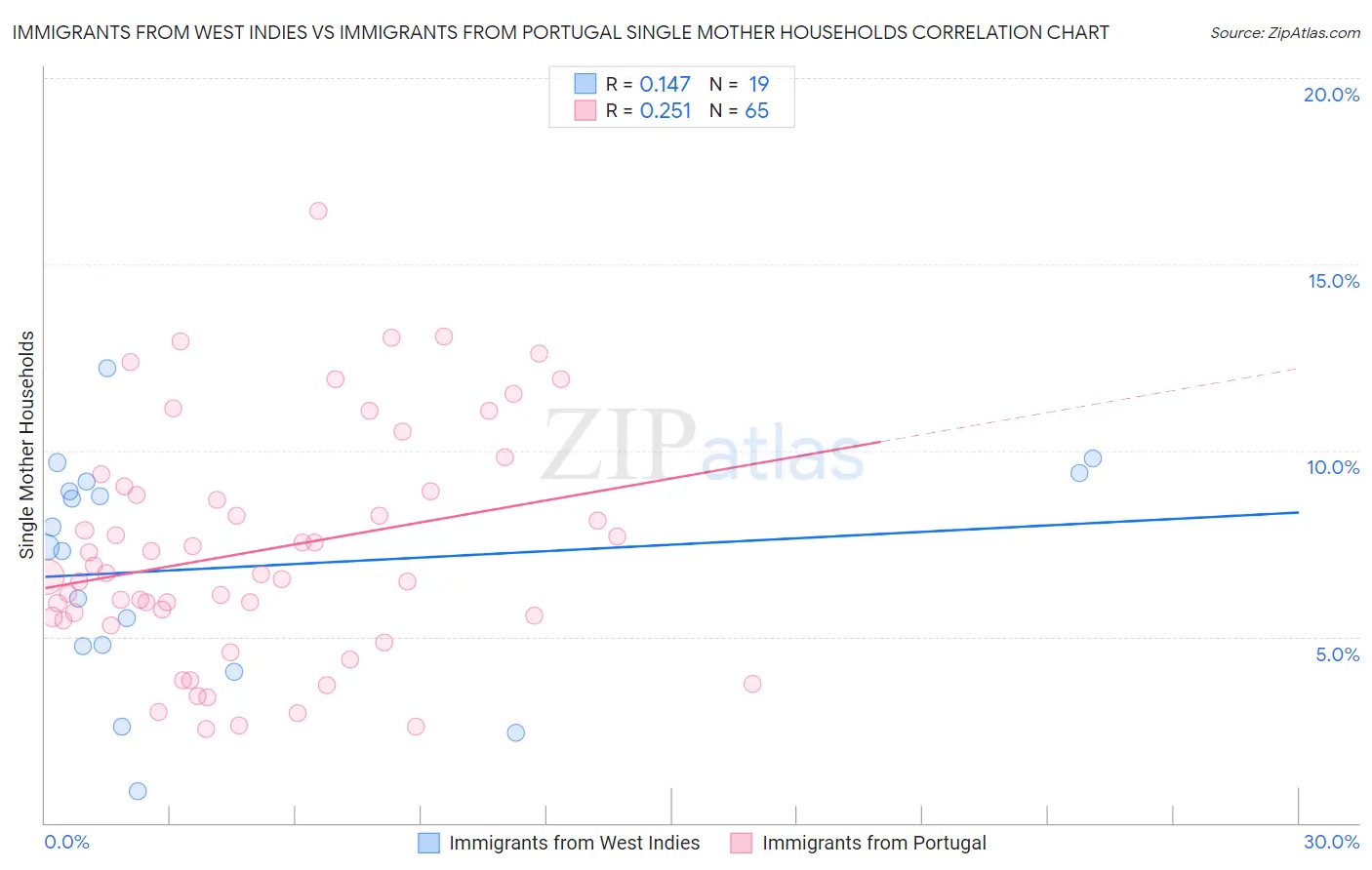 Immigrants from West Indies vs Immigrants from Portugal Single Mother Households