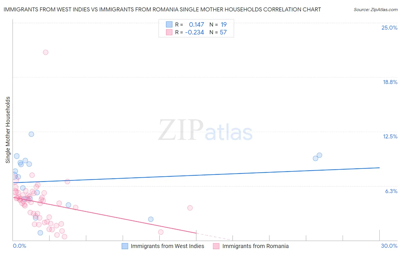 Immigrants from West Indies vs Immigrants from Romania Single Mother Households