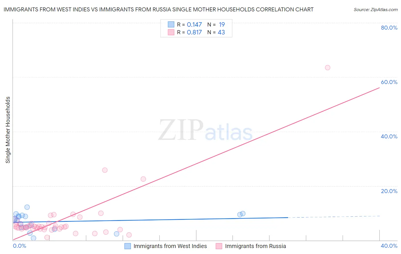 Immigrants from West Indies vs Immigrants from Russia Single Mother Households