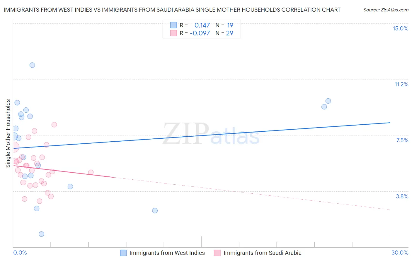 Immigrants from West Indies vs Immigrants from Saudi Arabia Single Mother Households