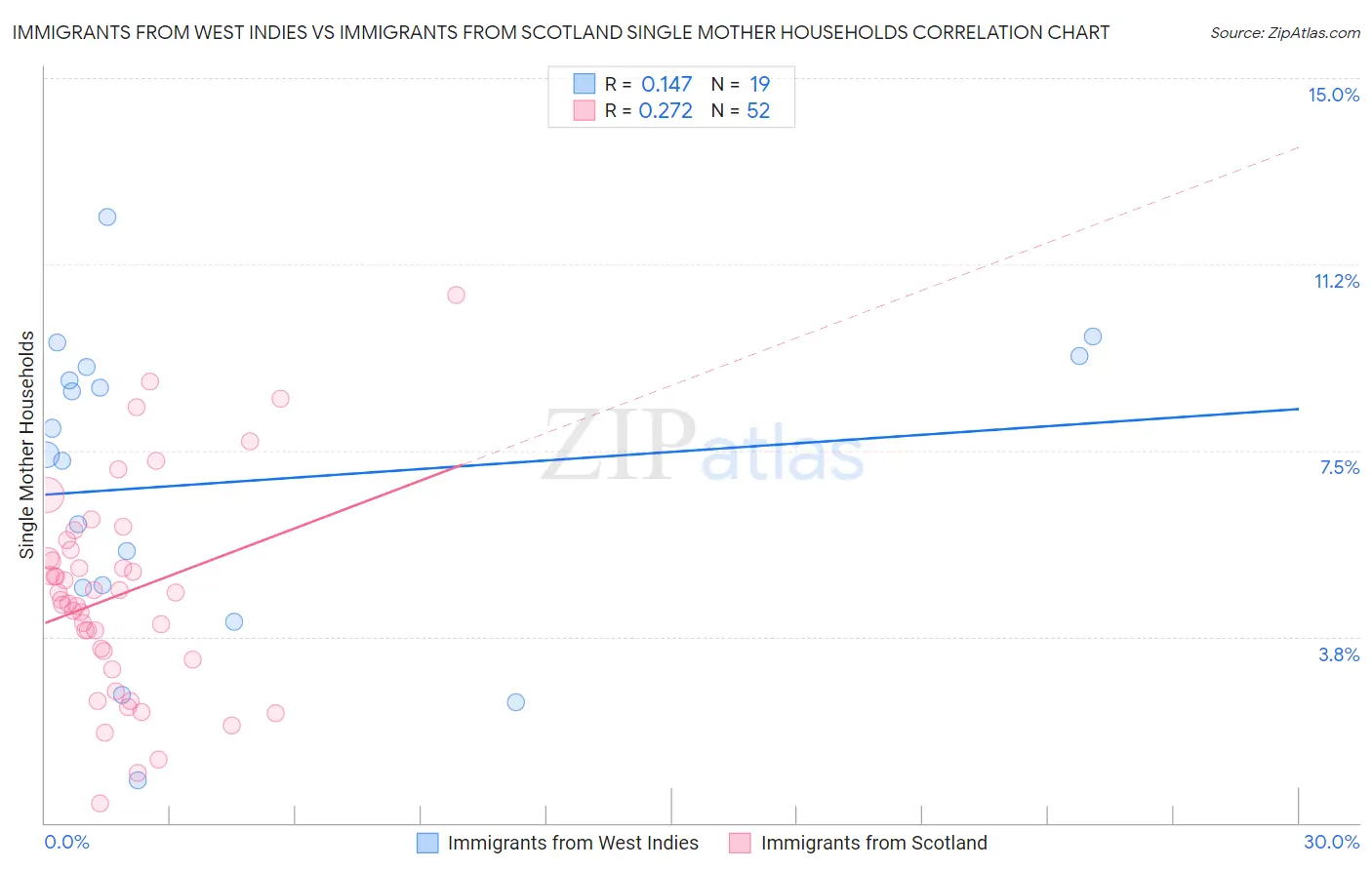 Immigrants from West Indies vs Immigrants from Scotland Single Mother Households