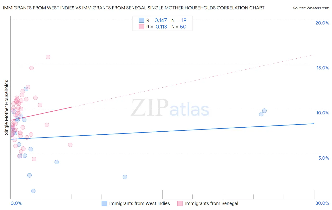 Immigrants from West Indies vs Immigrants from Senegal Single Mother Households
