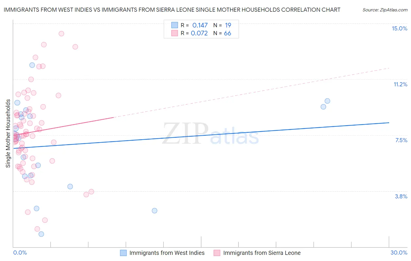 Immigrants from West Indies vs Immigrants from Sierra Leone Single Mother Households