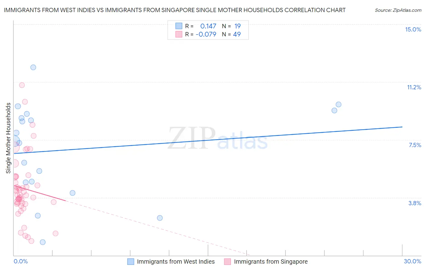 Immigrants from West Indies vs Immigrants from Singapore Single Mother Households
