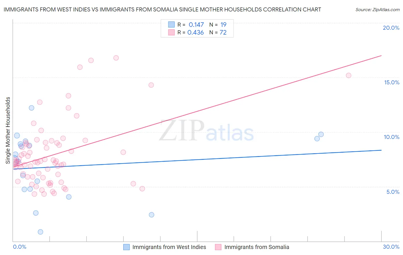 Immigrants from West Indies vs Immigrants from Somalia Single Mother Households