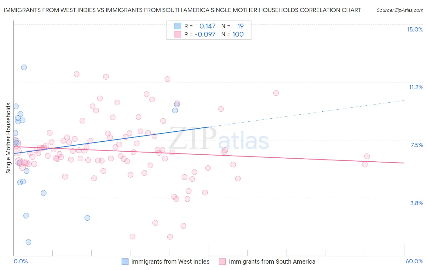 Immigrants from West Indies vs Immigrants from South America Single Mother Households
