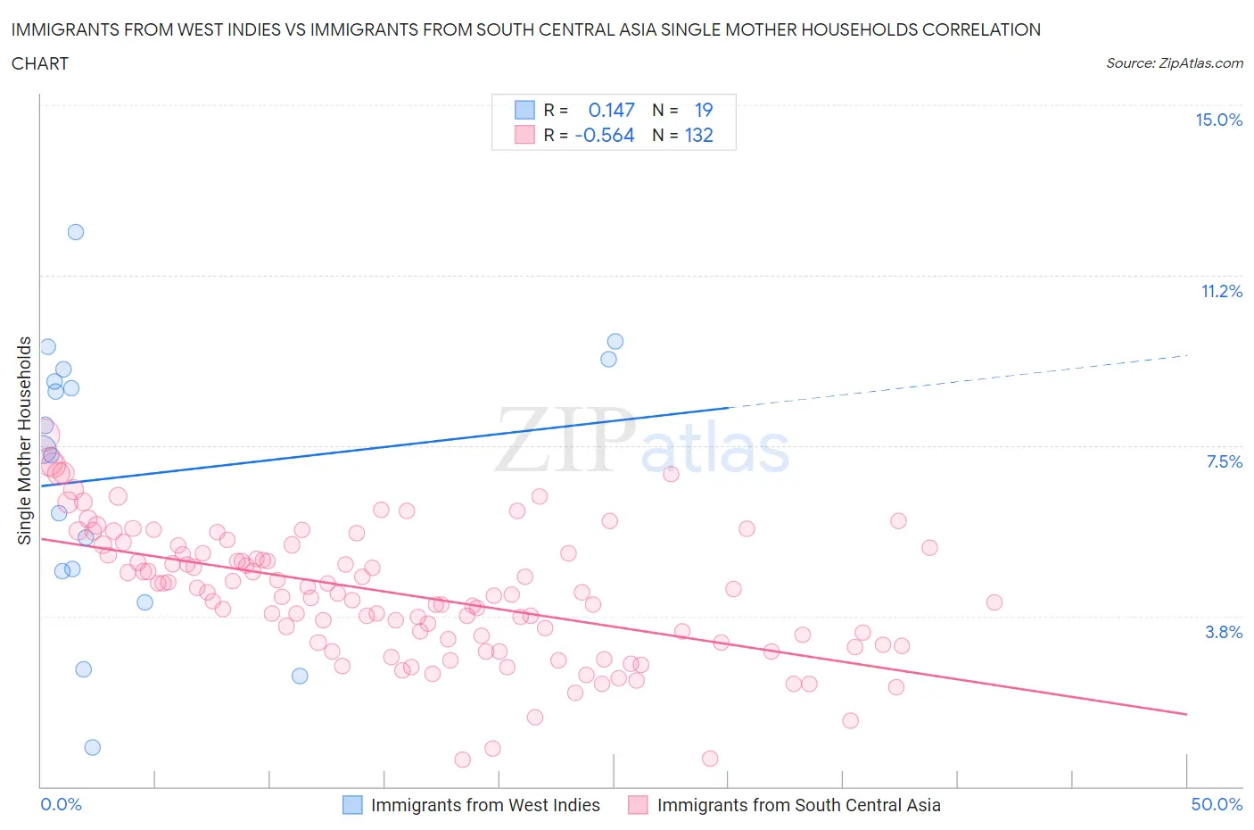 Immigrants from West Indies vs Immigrants from South Central Asia Single Mother Households