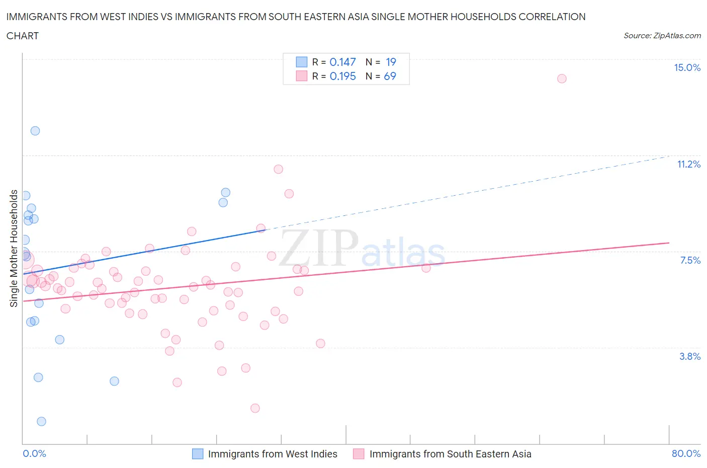 Immigrants from West Indies vs Immigrants from South Eastern Asia Single Mother Households