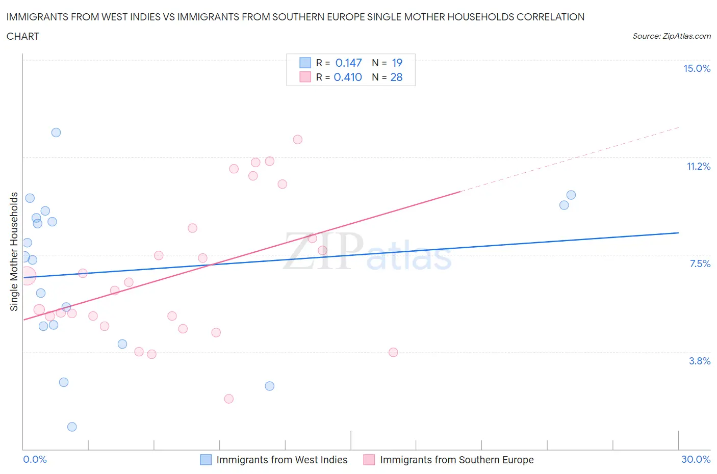 Immigrants from West Indies vs Immigrants from Southern Europe Single Mother Households